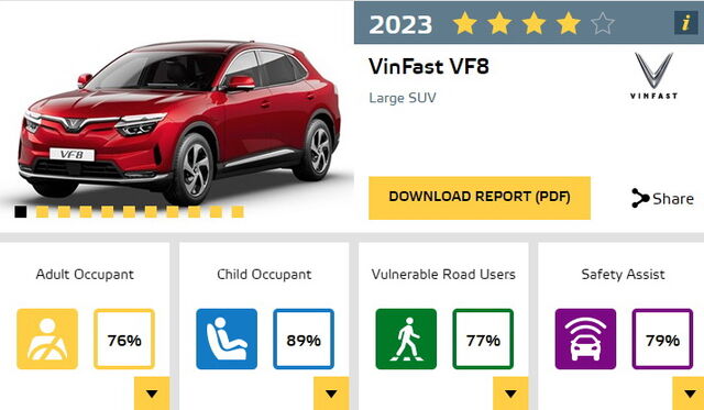 Điểm an toàn Euro NCAP của VinFast VF 8 chưa đạt kỳ vọng