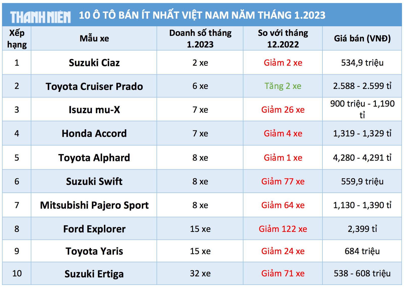 10 ô tô bán ít nhất Việt Nam tháng 1.2023: Xe Toyota, Suzuki chiếm đa số - Ảnh 2.