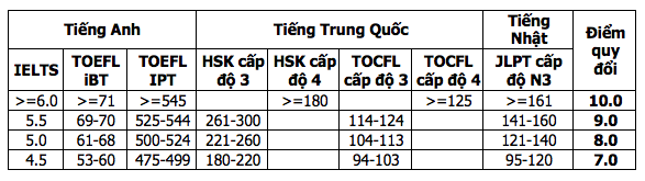 Một trường ĐH có những quy định tuyển sinh đặc biệt trong năm 2023 - Ảnh 5.