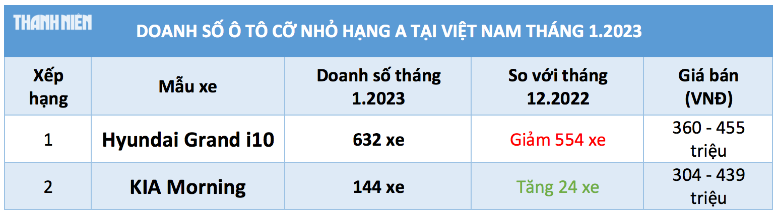 Ô tô giá rẻ nhất Việt Nam: 'Lãnh địa' xe Hàn, Hyundai Grand i10 bán chạy nhất - Ảnh 2.
