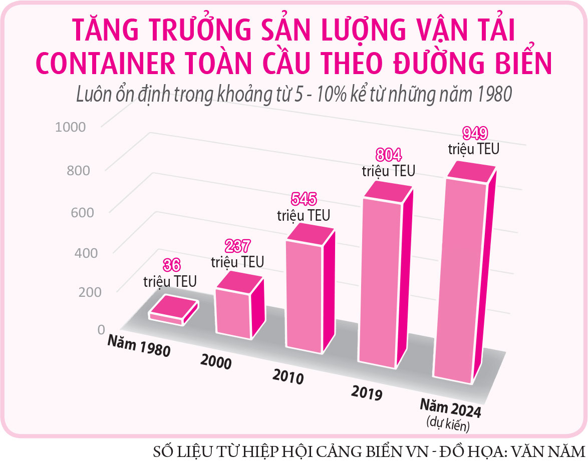 Biểu đồ tăng trưởng sản lượng Container toàn cầu theo đường biển