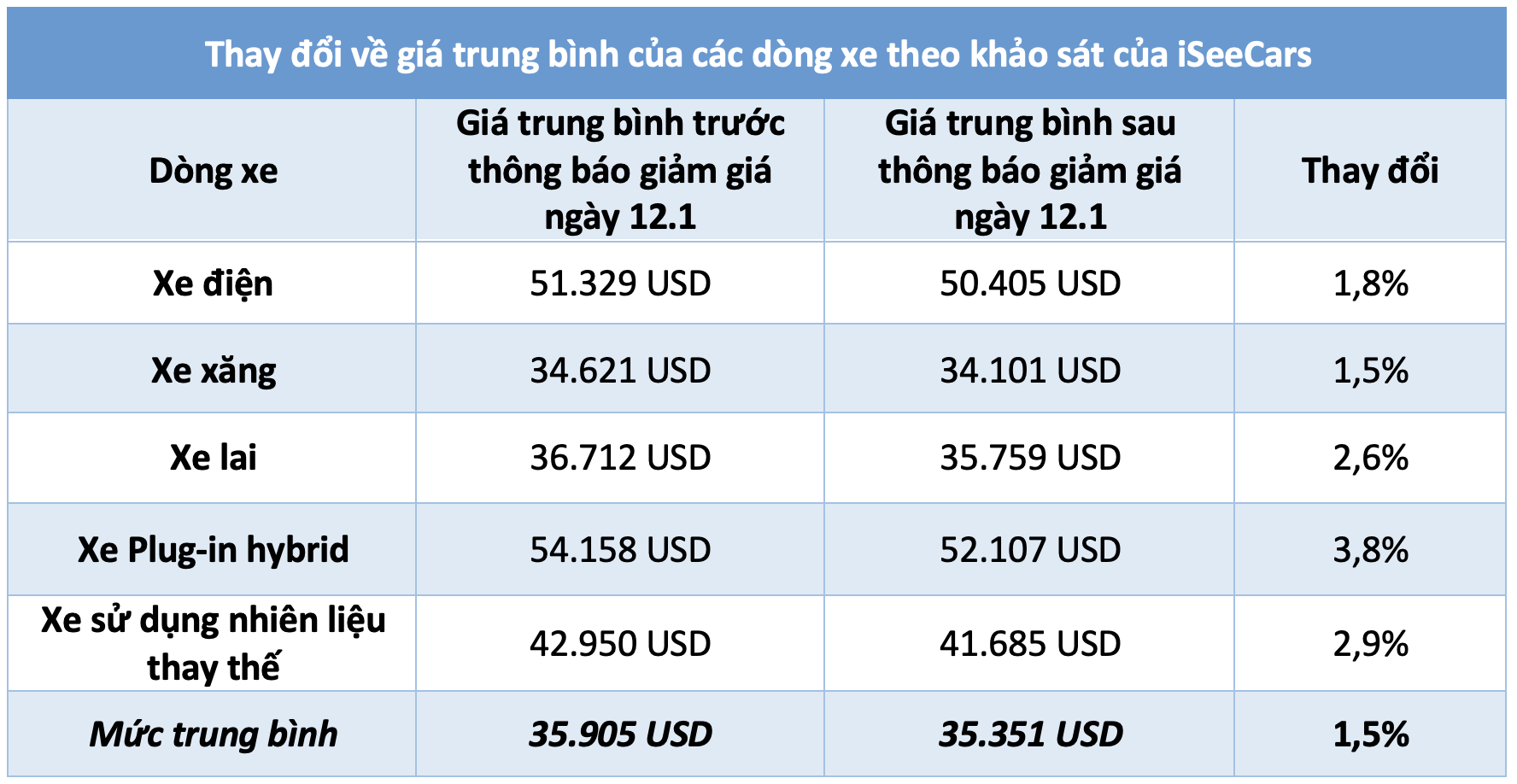 Used electric and hybrid cars depreciate faster than petrol and diesel