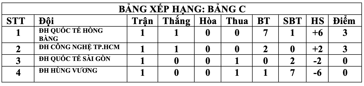 ĐH Công nghệ TP.HCM (HUTECH) vs ĐH Quốc tế Hồng Bàng: Tranh ngôi đầu - Ảnh 4.