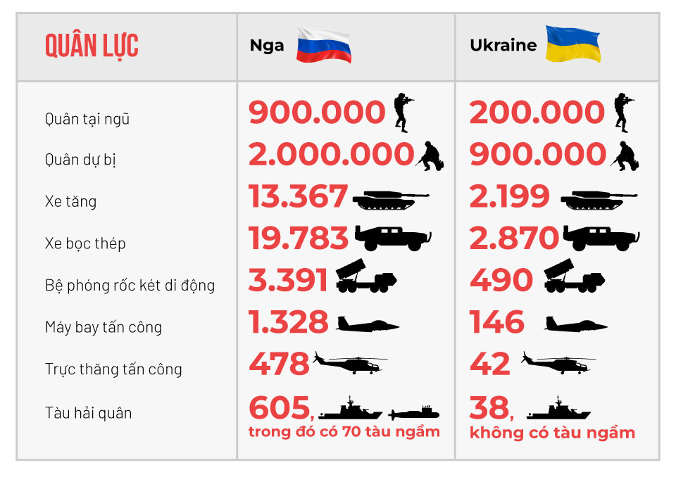 Tương quan lực lượng Nga - Ukraine  và những con số biết nói - Ảnh 3.