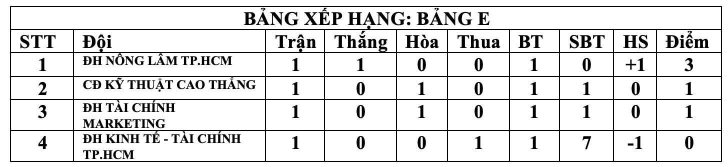 Cao đẳng Kỹ thuật Cao Thắng vs ĐH Kinh tế - Tài chính TP.HCM: Hướng đến chiến thắng - Ảnh 4.