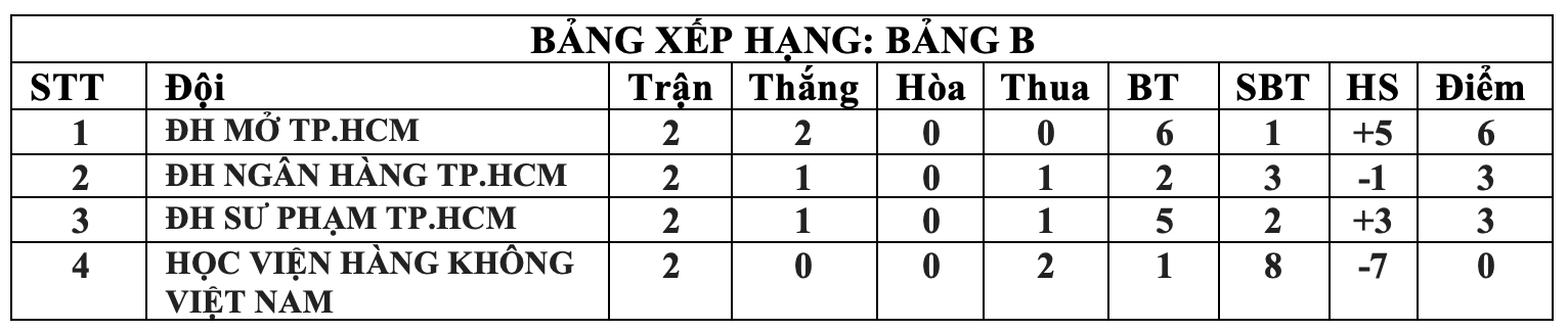 ĐH Mở TP.HCM vs ĐH Sư phạm TP.HCM: Quyết đấu giữ ngôi đầu - Ảnh 3.