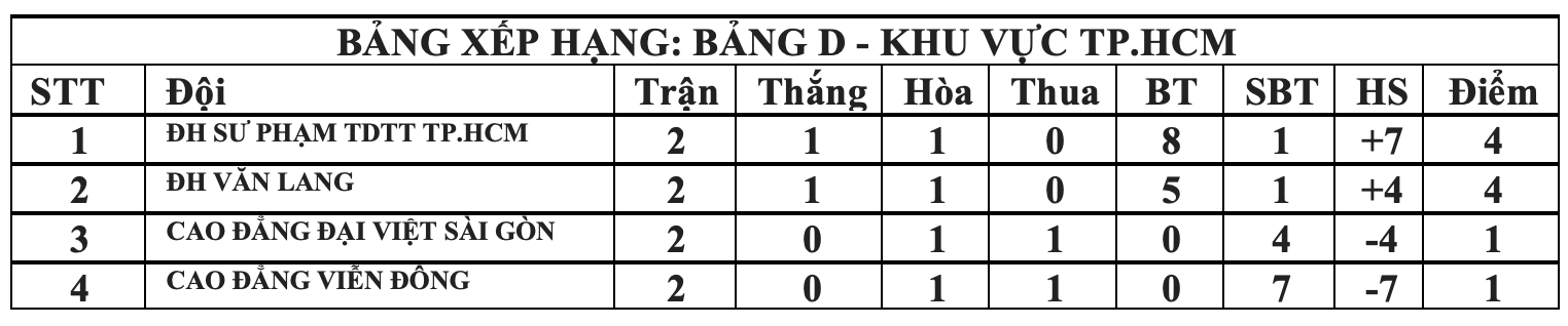 Cao đẳng Đại Việt Sài Gòn vs ĐH Sư phạm TDTT TP.HCM: Lấy vé vào vòng play-off - Ảnh 2.