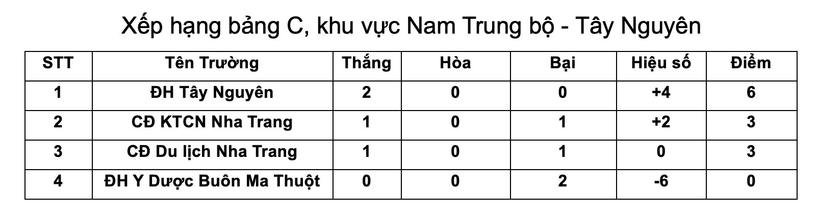 CĐ KTCN Nha Trang 0-1 ĐH Tây Nguyên: Thắng nghẹt thở phút cuối - Ảnh 2.