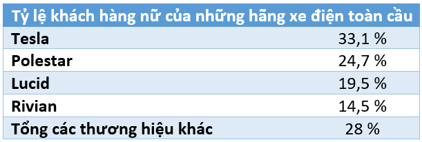 Xe điện chưa hấp dẫn với khách hàng nữ   - Ảnh 3.