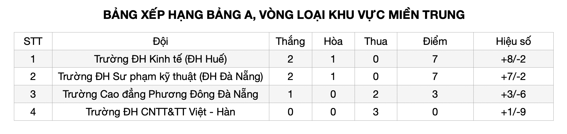 ĐH Kinh tế (ĐH Huế) 5-0 ĐH CNTT&TT Việt - Hàn: Giành vé vào VCK ngoạn mục - Ảnh 5.