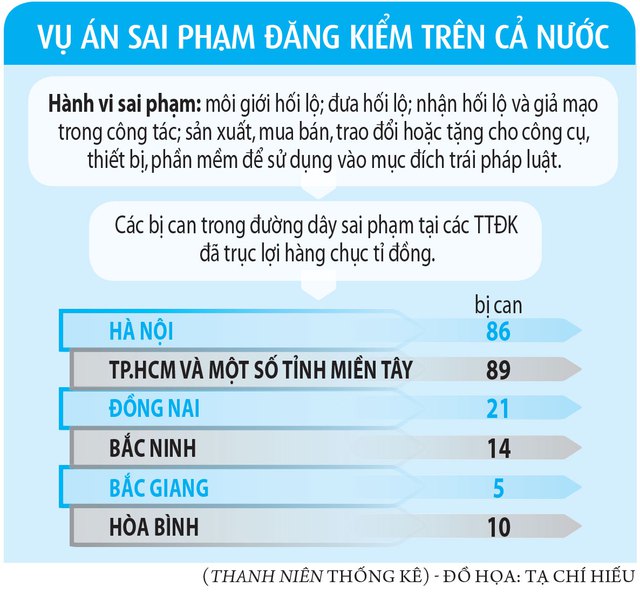 Chi cục Đăng kiểm số 6 ở TP.HCM đang bị công an kiểm tra  - Ảnh 3.