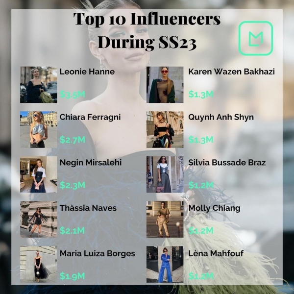 Hai cô gái Việt lọt top influencer có giá trị truyền thông cao nhất thế giới - Ảnh 6.