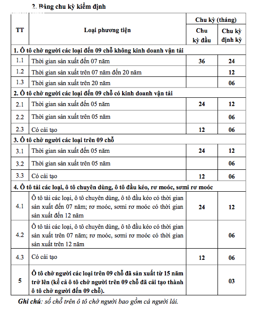 Quy định mới về đăng kiểm ô tô áp dụng từ hôm nay, chủ xe cần biết - Ảnh 4.