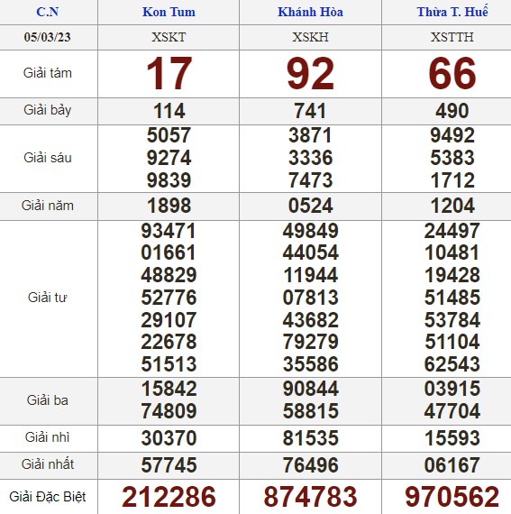 Kết quả xổ số hôm nay - KQXS trực tiếp Chủ nhật ngày 5.3.2023 - Ảnh 2.