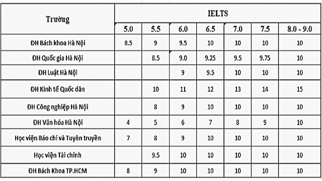 Bao nhiêu điểm IELTS thì được quy đổi thành điểm 10 trong xét tuyển? - Ảnh 1.