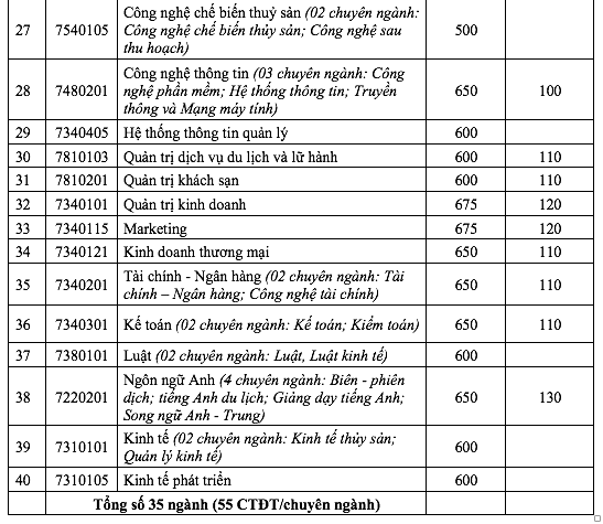 Một trường đại học có 2 mức điểm sàn xét tuyển bài thi đánh giá năng lực - Ảnh 4.