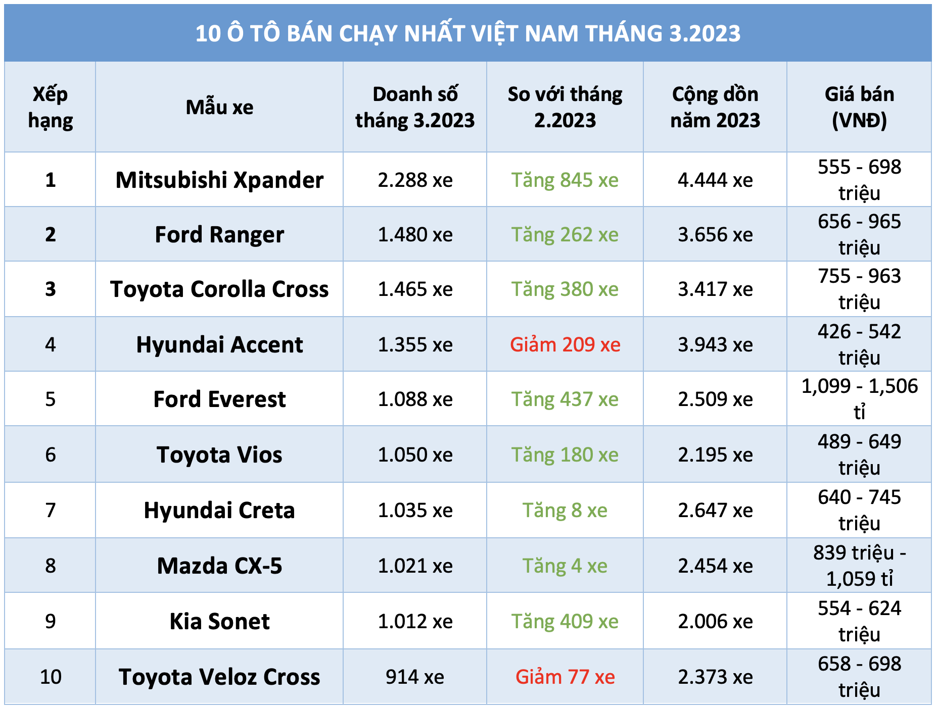 10 ô tô bán chạy nhất Việt Nam tháng 3.2023: Mitsubishi dẫn đầu - Ảnh 1.