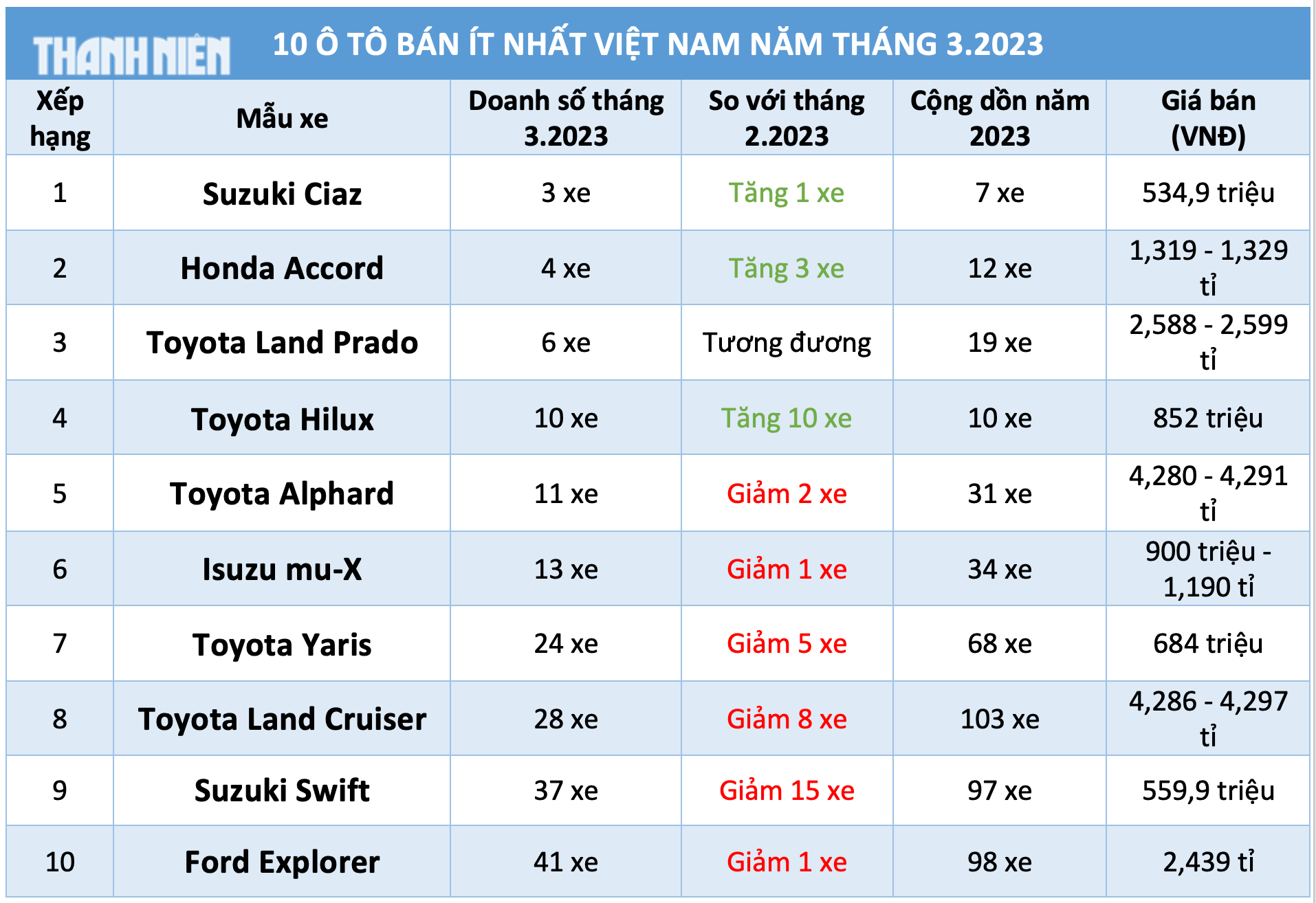 10 ô tô bán ít nhất Việt Nam tháng 3.2023: Xe Toyota chiếm đa số - Ảnh 1.