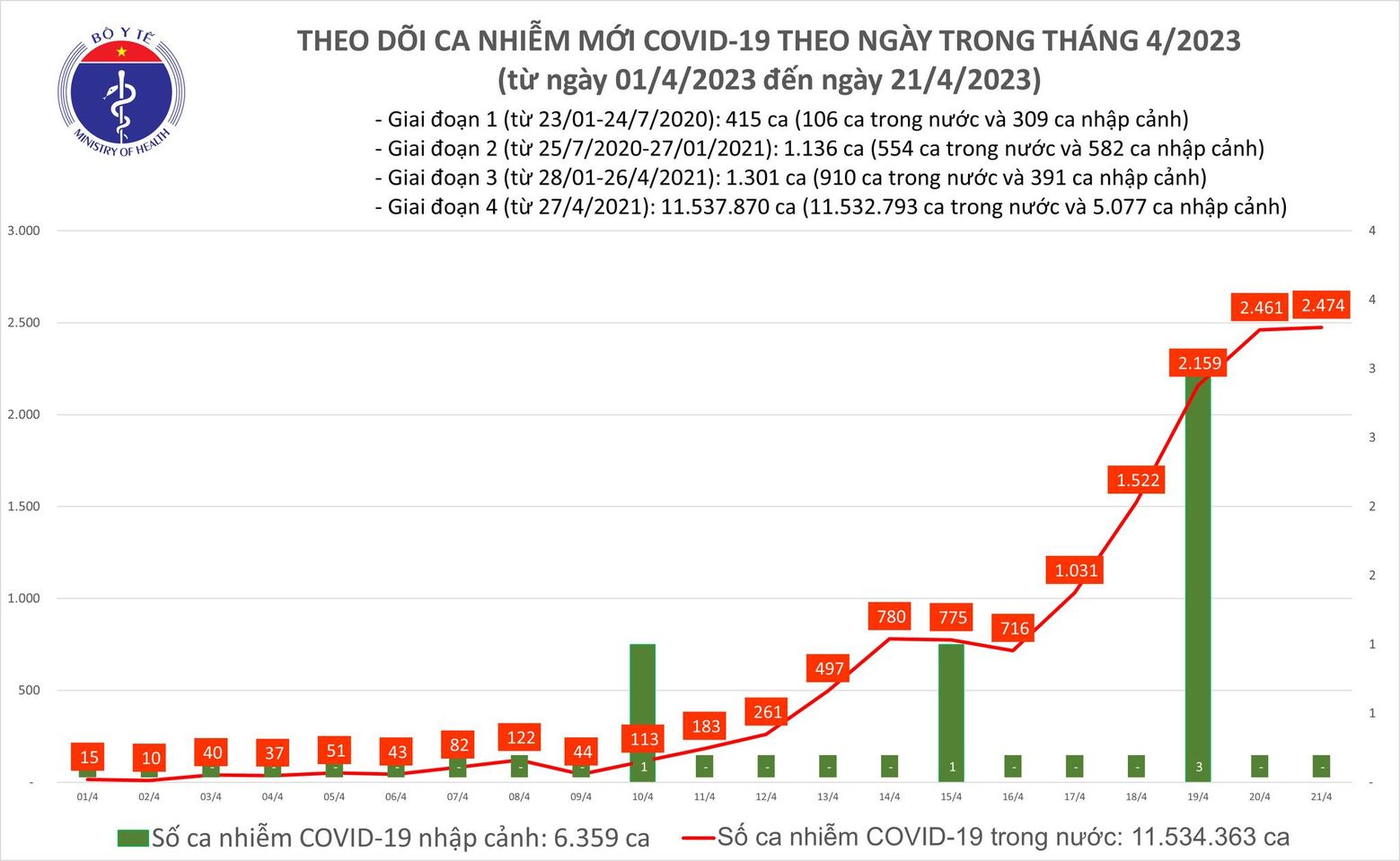 Tình hình dịch Covid-19 ngày 21.4: Cả nước thêm 2.474 ca mắc