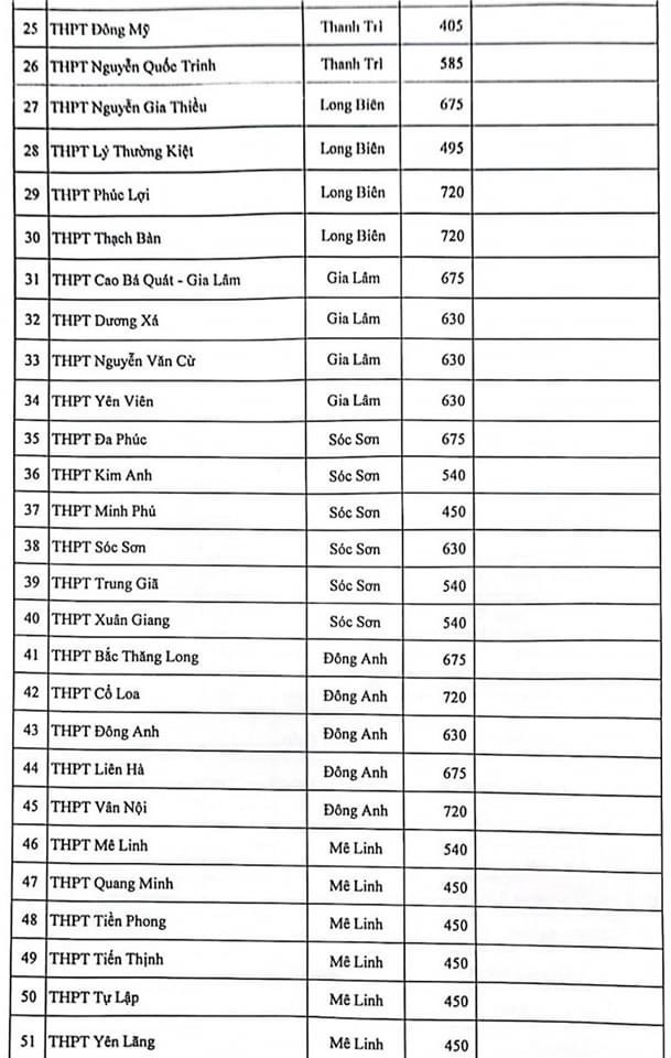 Chỉ tiêu tuyển sinh vào lớp 10 của từng trường THPT công lập tại Hà Nội - Ảnh 2.