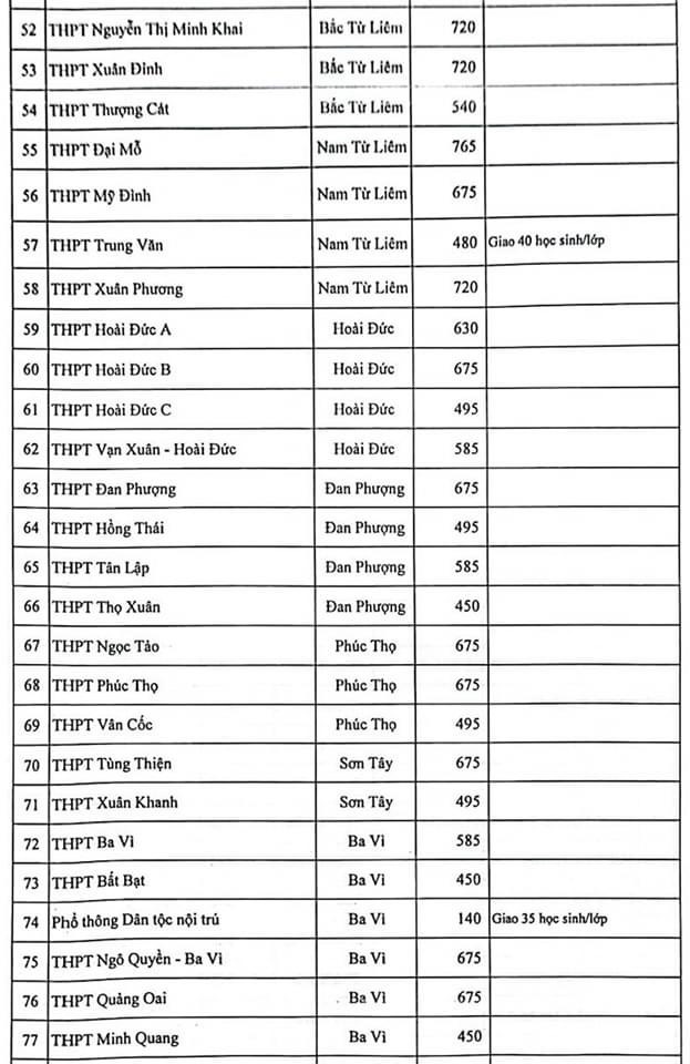 Chỉ tiêu tuyển sinh vào lớp 10 của từng trường THPT công lập tại Hà Nội - Ảnh 3.