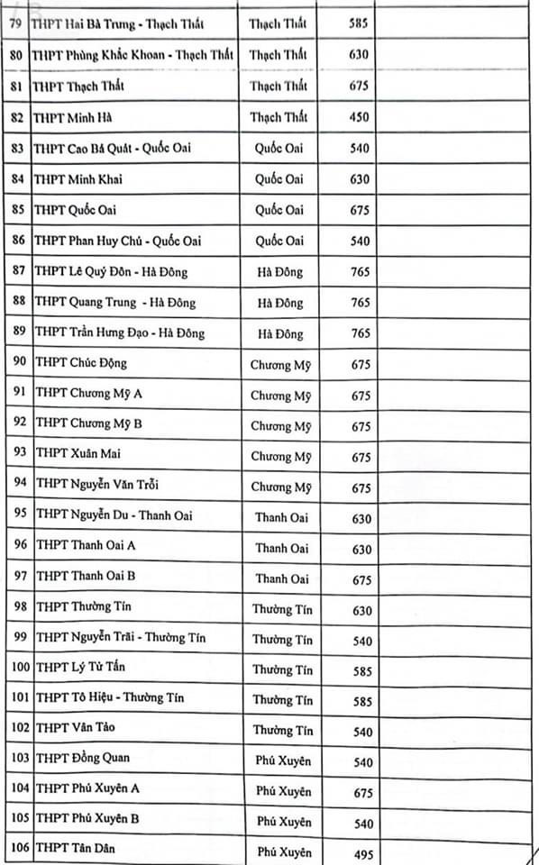 Chỉ tiêu tuyển sinh vào lớp 10 của từng trường THPT công lập tại Hà Nội - Ảnh 4.