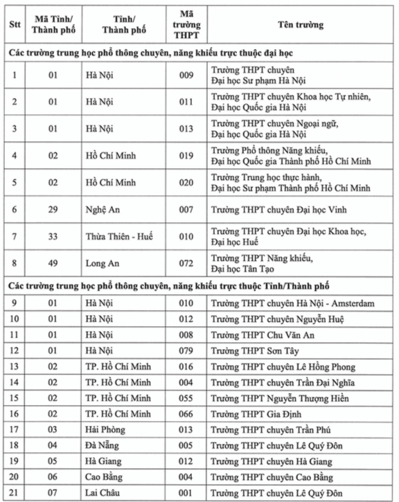 Danh sách 149 trường THPT diện ưu tiên xét tuyển vào ĐH Quốc gia TP.HCM 2023 - Ảnh 2.