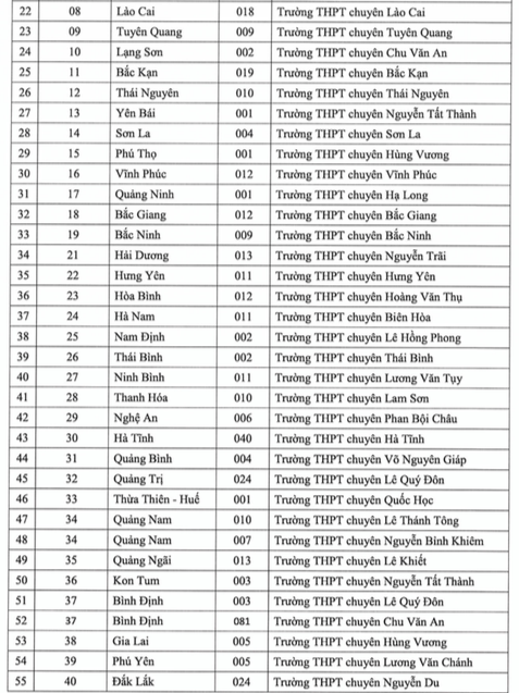 Danh sách 149 trường THPT diện ưu tiên xét tuyển vào ĐH Quốc gia TP.HCM 2023 - Ảnh 3.