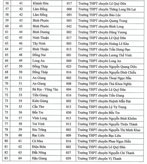 Danh sách 149 trường THPT diện ưu tiên xét tuyển vào ĐH Quốc gia TP.HCM 2023 - Ảnh 4.