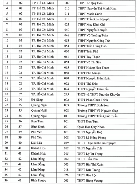 Danh sách 149 trường THPT diện ưu tiên xét tuyển vào ĐH Quốc gia TP.HCM 2023 - Ảnh 6.