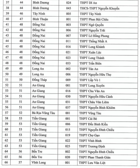 Danh sách 149 trường THPT diện ưu tiên xét tuyển vào ĐH Quốc gia TP.HCM 2023 - Ảnh 7.