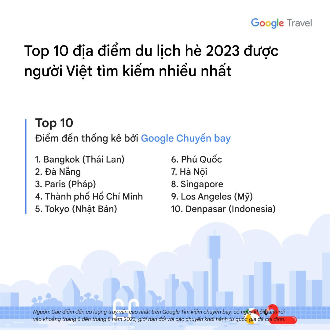 Việt Nam trượt top điểm đến du lịch mùa hè 2023, người Việt mê đến Bangkok - Ảnh 2.