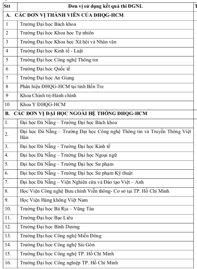 Thêm nhiều trường đại học xét tuyển kỳ thi đánh giá năng lực ĐH Quốc gia TP.HCM - Ảnh 2.