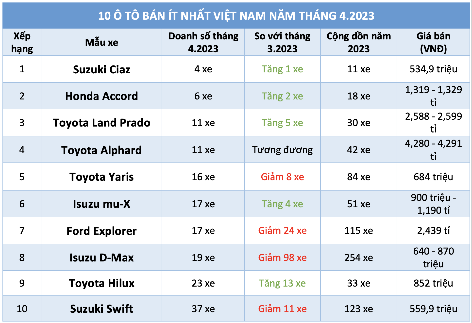 10 ô tô bán ít nhất Việt Nam tháng 4.2023: Xe Nhật áp đảo - Ảnh 1.