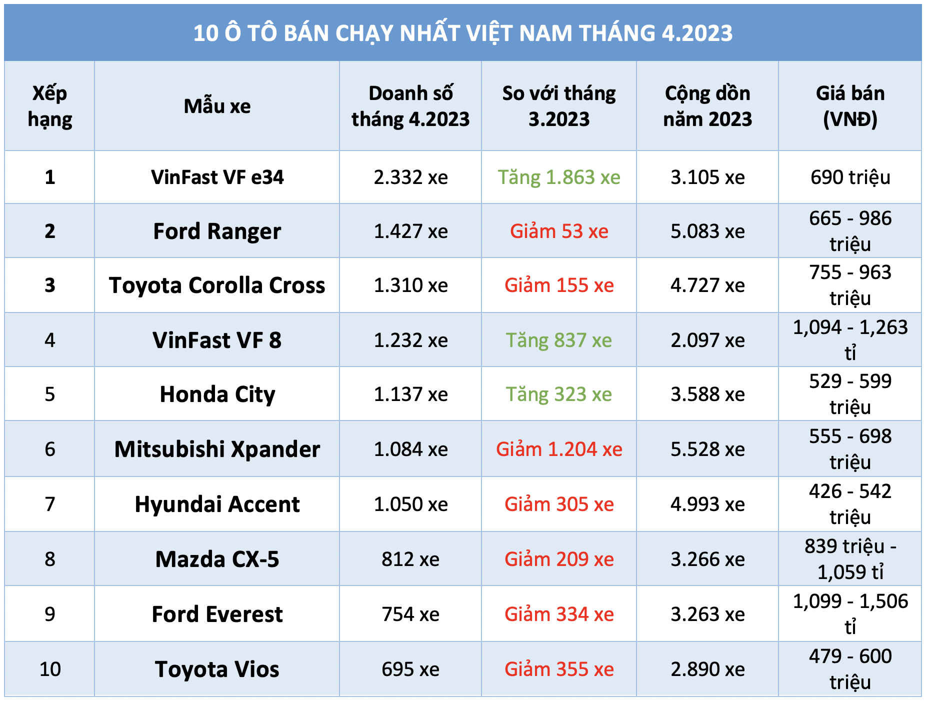 10 ô tô bán chạy nhất Việt Nam tháng 4.2023: Ô tô điện VinFast dẫn đầu - Ảnh 1.
