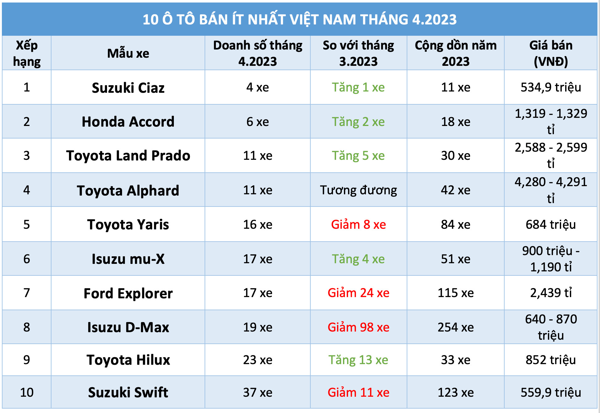 10 ô tô bán ít nhất Việt Nam tháng 4.2023: Xe Nhật áp đảo - Ảnh 1.