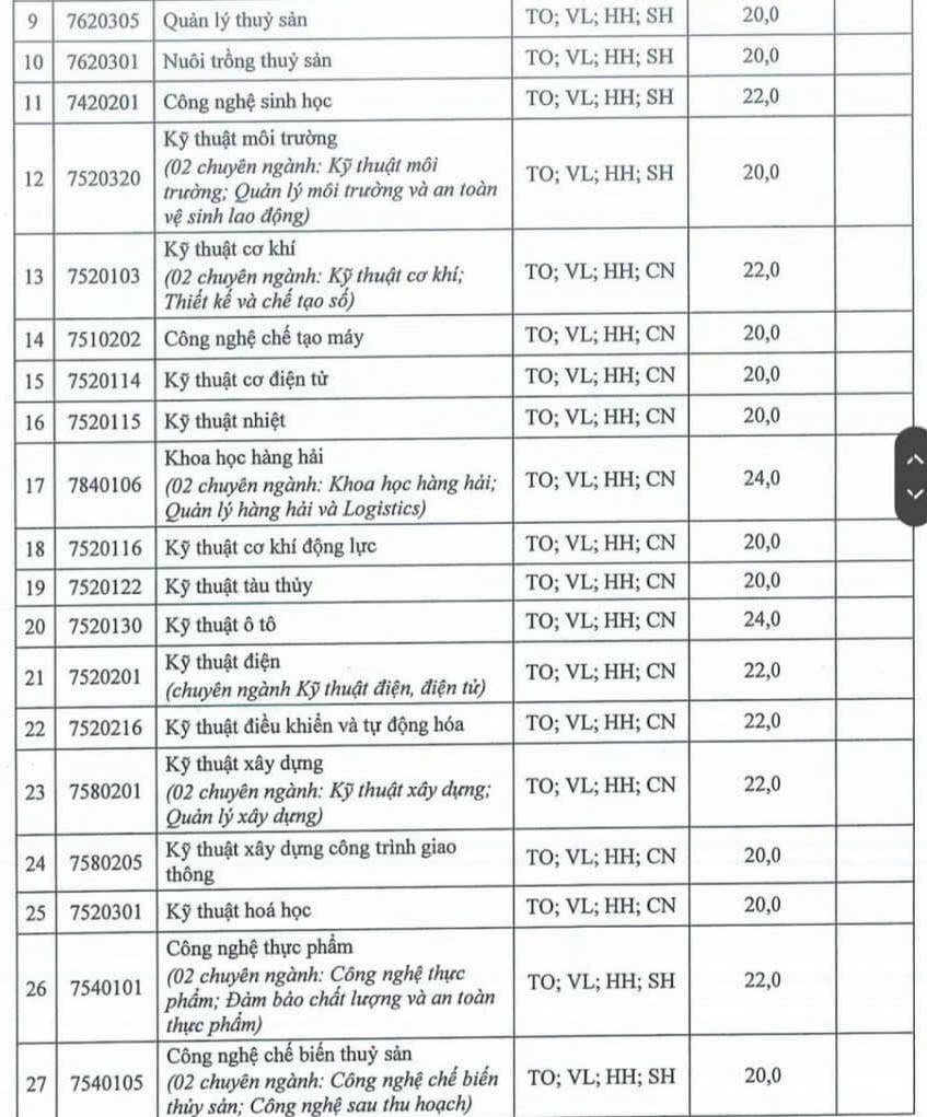ការប្រកាសពិន្ទុជាន់៖ សាលា ១ ចាត់ទុកកំណត់ត្រាសិក្សាខ្ពស់បំផុតចំនួន ២៧ ពិន្ទុ / ៤ មុខវិជ្ជា - រូបថត ៣. Công bố điểm sàn: 1 trường xét học bạ cao nhất 27 điểm/4 môn - Ảnh 3.