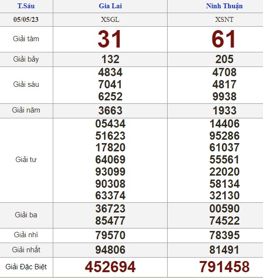 Kết quả xổ số hôm nay - KQXS - Xổ số trực tiếp thứ sáu ngày 5.5.2023 - Ảnh 2. Kết quả xổ số hôm nay - KQXS - Xổ số trực tiếp thứ sáu ngày 5.5.2023 - Ảnh 2.