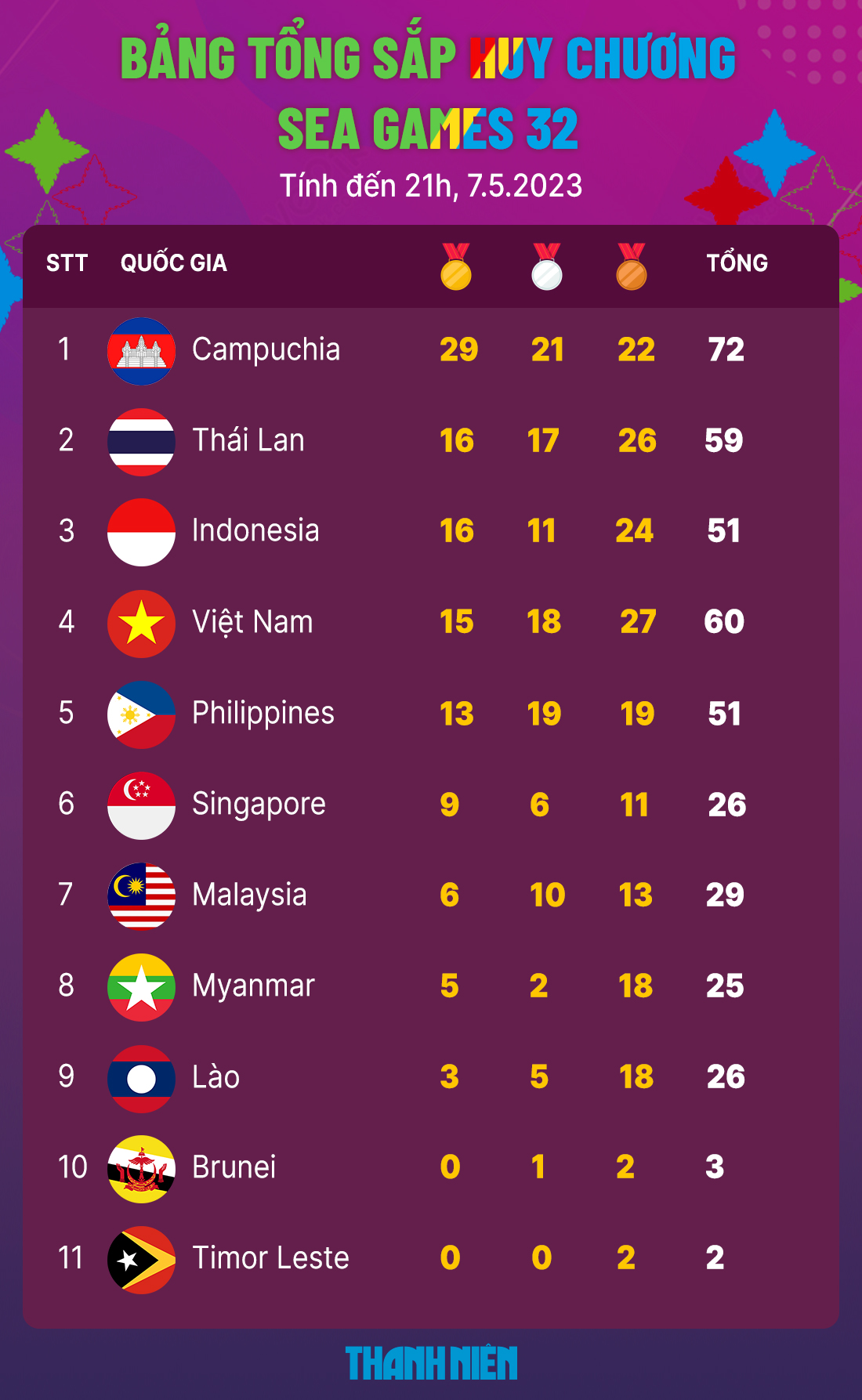 BXH huy chương và thành tích thể thao Việt Nam SEA Games 32 ngày 7.5.2023, Campuchia dẫn đầu - Ảnh 2.