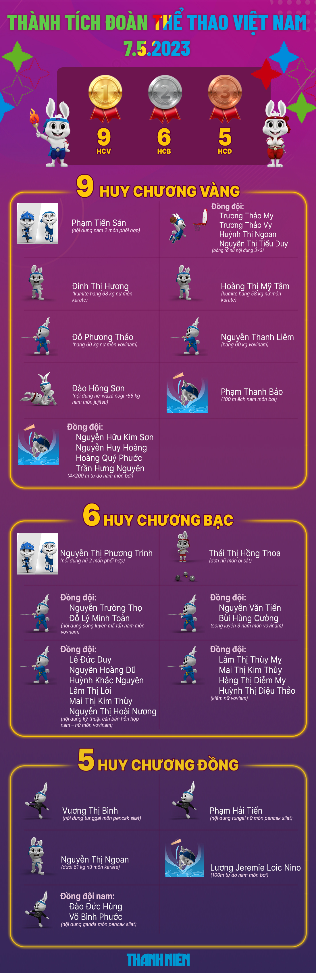 BXH huy chương, thành tích thể thao Việt Nam SEA Games 32 ngày 7.5.2023, Campuchia dẫn đầu - Ảnh 1.