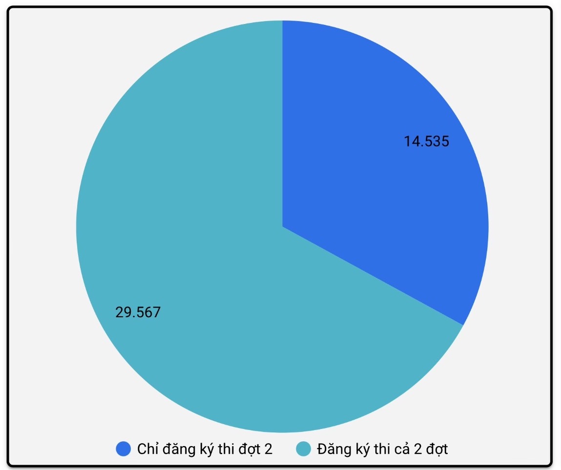 Trên 44.000 thí sinh thi năng lực đợt 2, 67% thi cải thiện điểm - Ảnh 2.