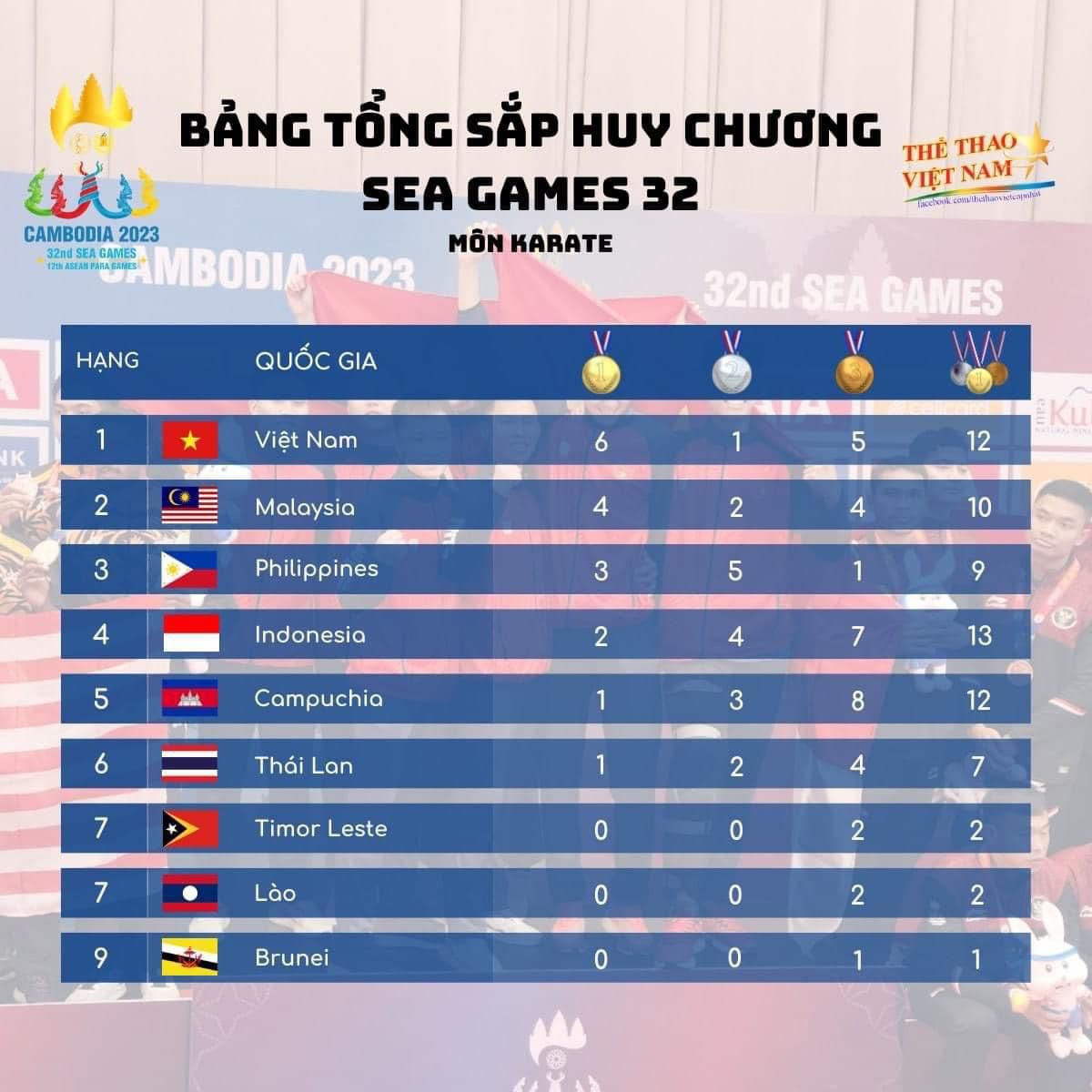 7 đội tuyển Việt Nam chia tay SEA Games 32, tạm biệt Campuchia về nước - Ảnh 1.