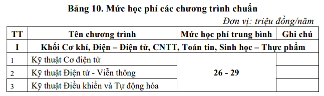 হ্যানয় বিজ্ঞান ও প্রযুক্তি বিশ্ববিদ্যালয়ের টিউশন ফি প্রতি স্কুল বছরে ২৩ মিলিয়ন ভিয়েতনামি ডং থেকে ৯০ মিলিয়ন ভিয়েতনামি ডং পর্যন্ত - ছবি ১। Học phí ĐH Bách khoa Hà Nội từ 23 triệu đồng đến 90 triệu đồng/ năm học - Ảnh 1.
