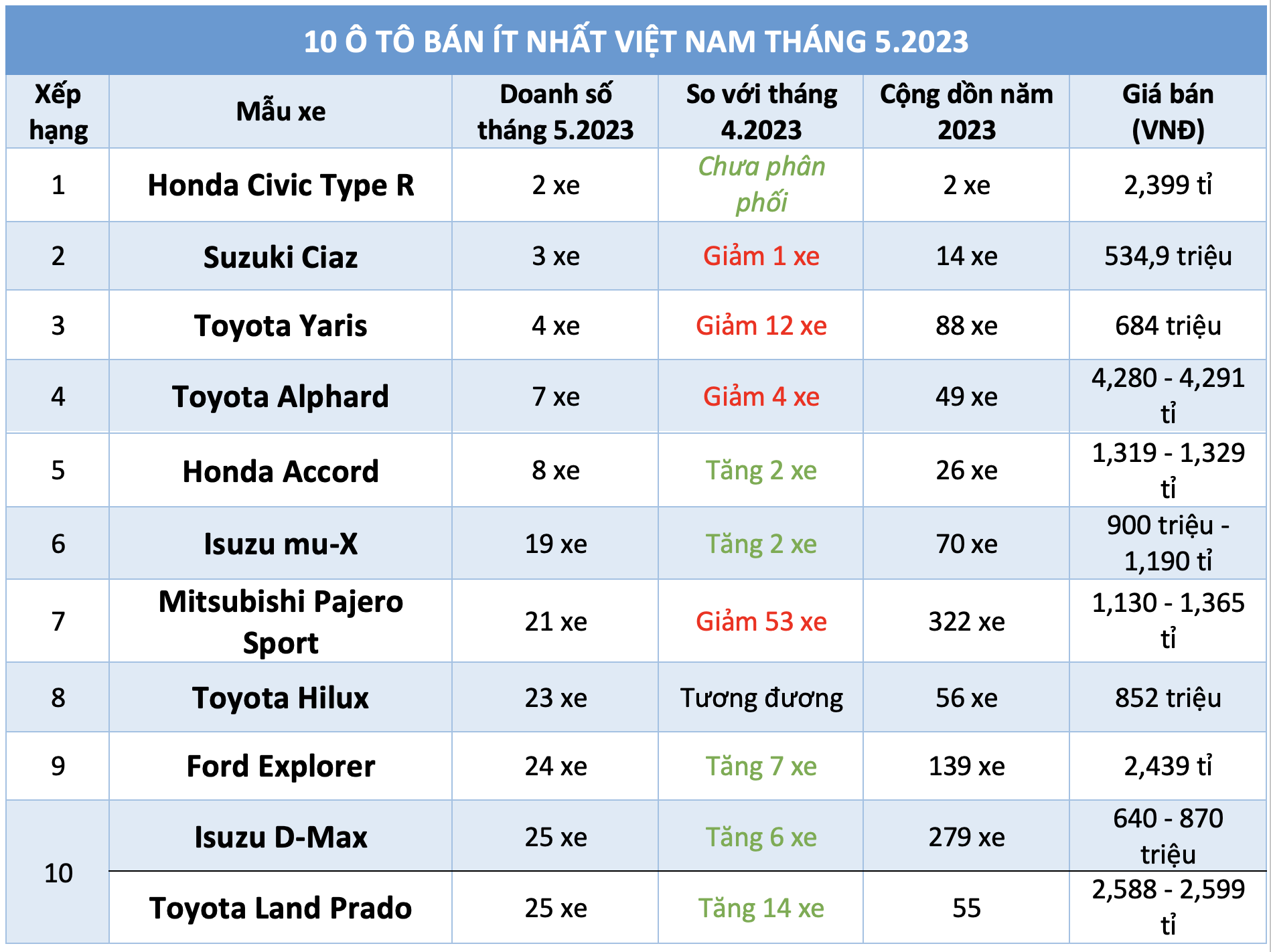 10 ô tô bán ít nhất Việt Nam tháng 5.2023: Đa phần xe Nhật, Toyota áp đảo - Ảnh 1.