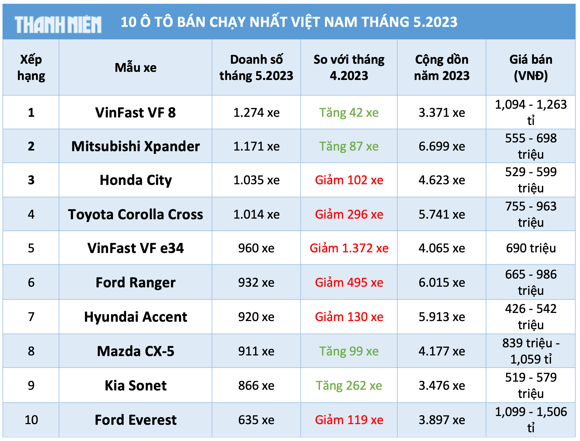 10 ô tô bán chạy nhất Việt Nam tháng 5.2023: VinFast VF 8 dẫn đầu - Ảnh 1.