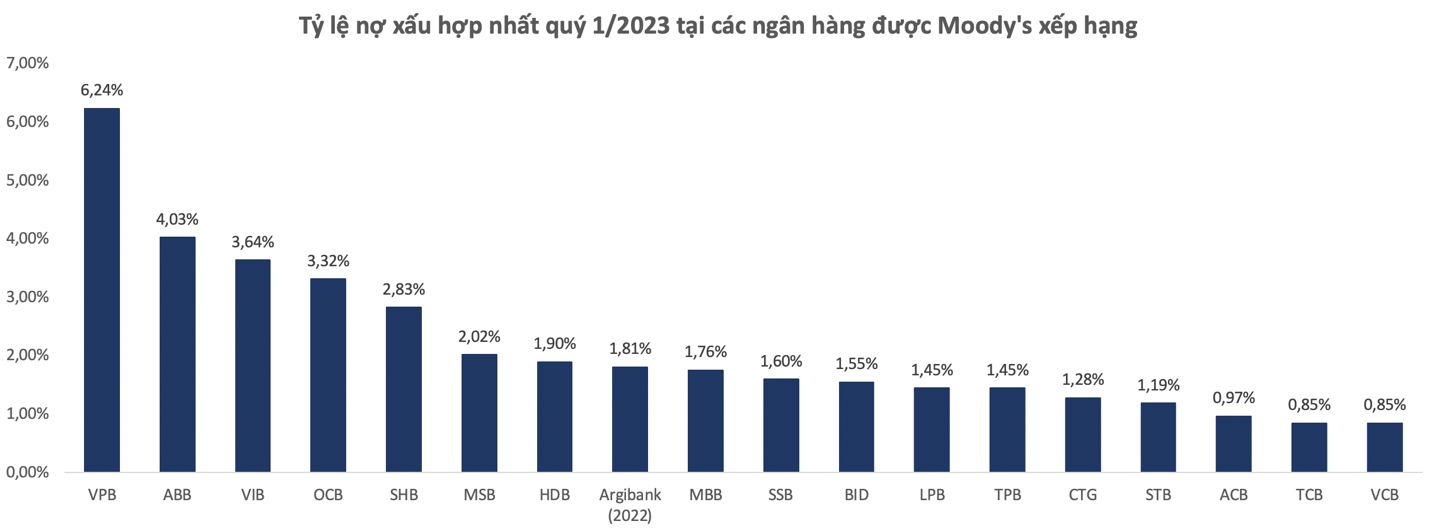 Moody's rates HDBank's credit rating at B1, assessing low bad debt and high efficiency - Photo 2. Moody's xếp hạng tín nhiệm HDBank mức B1, nhận định nợ xấu thấp và hiệu quả cao - Ảnh 2.
