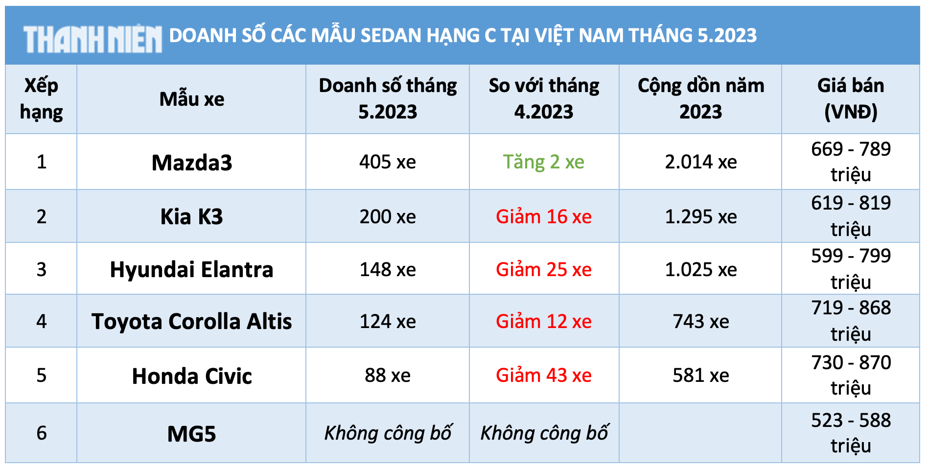 Doanh số tăng 2 xe Mazda3 vẫn dẫn đầu phân khúc Sedan hạng C tại Việt Nam - Ảnh 5.