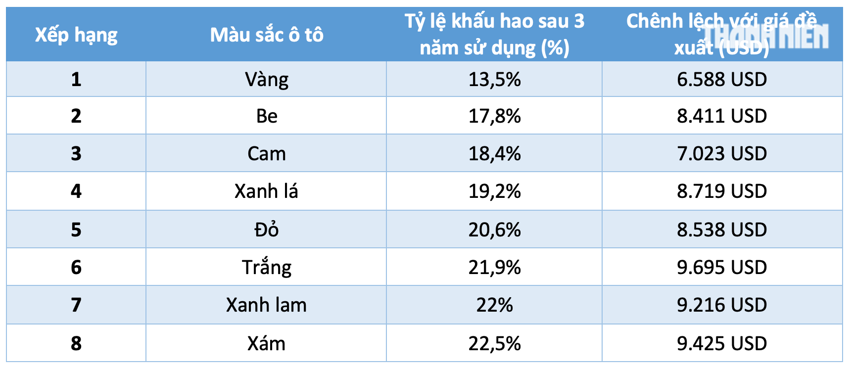 Ô tô màu vàng giữ giá nhất khi bán lại - Ảnh 4.