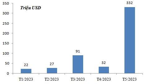 Tăng 18 lần, xuất khẩu sầu riêng đã vượt nửa tỉ USD chỉ trong 5 tháng - Ảnh 1.