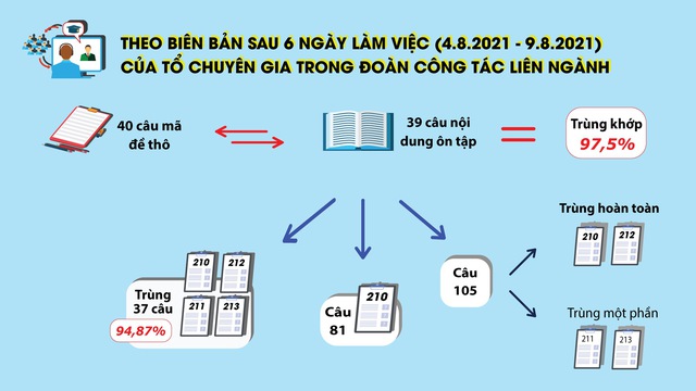 1 phó vụ trưởng Bộ GD-ĐT có liên quan vụ rò rỉ đề thi THPT năm 2021 - Ảnh 2.